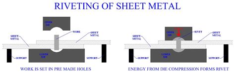 rivets in sheet metal|riveting process in sheet metal.